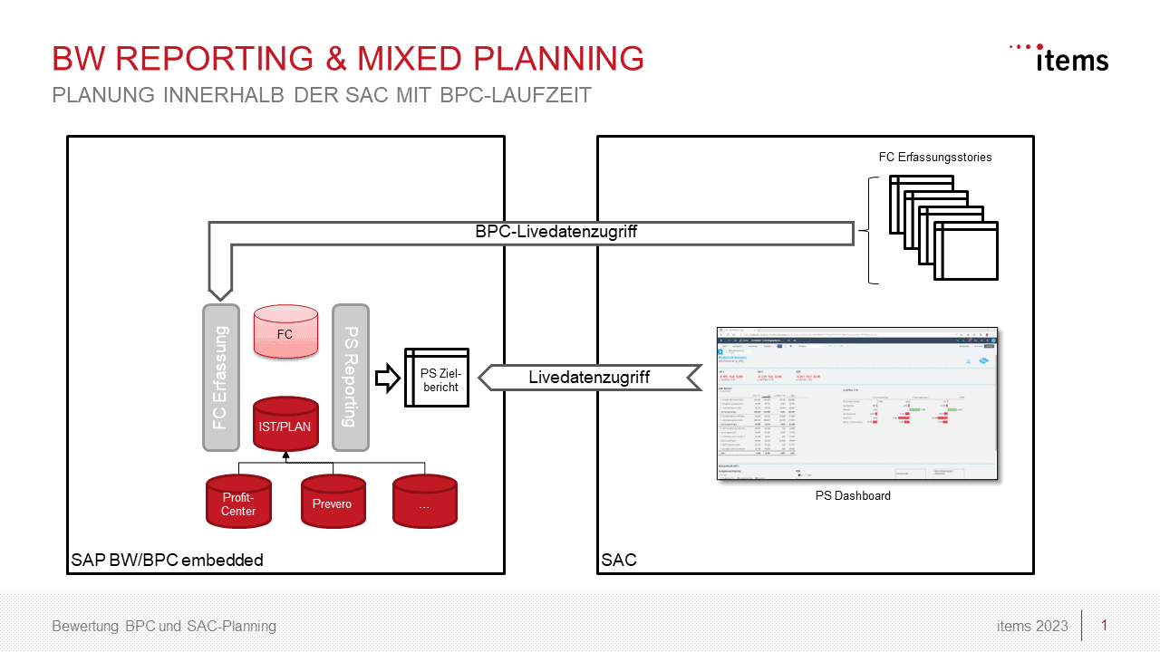 Hybride Planung mit SAC und BPC embedded im BW/4HANA - items GmbH & Co. KG